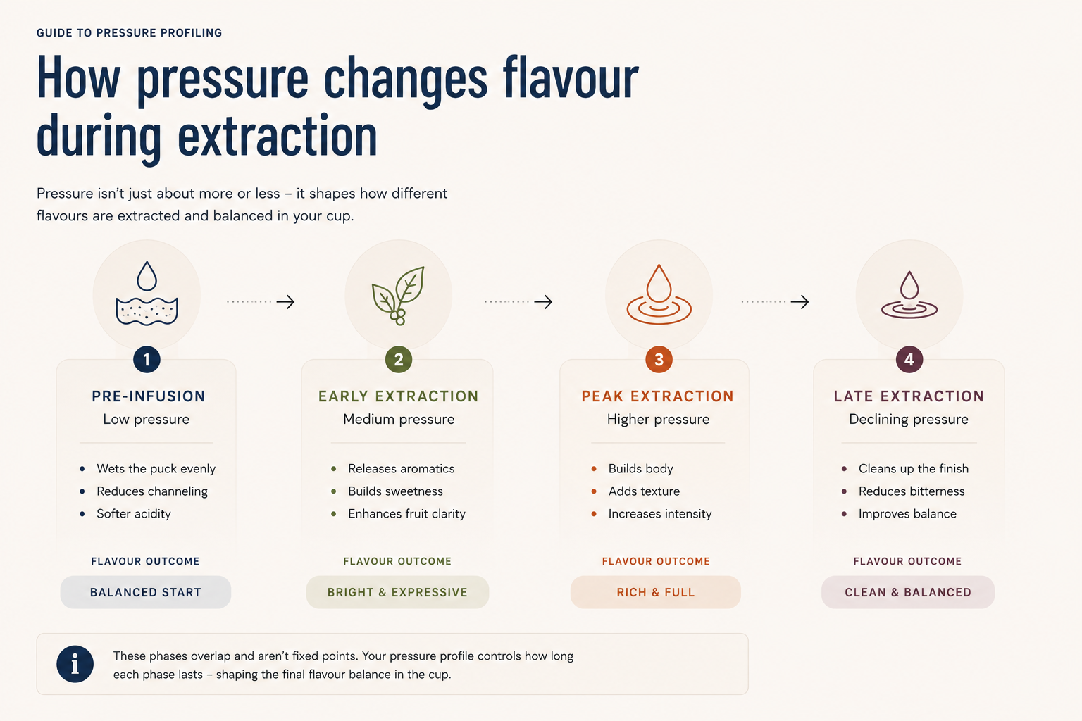 How pressure profiling affects your coffee