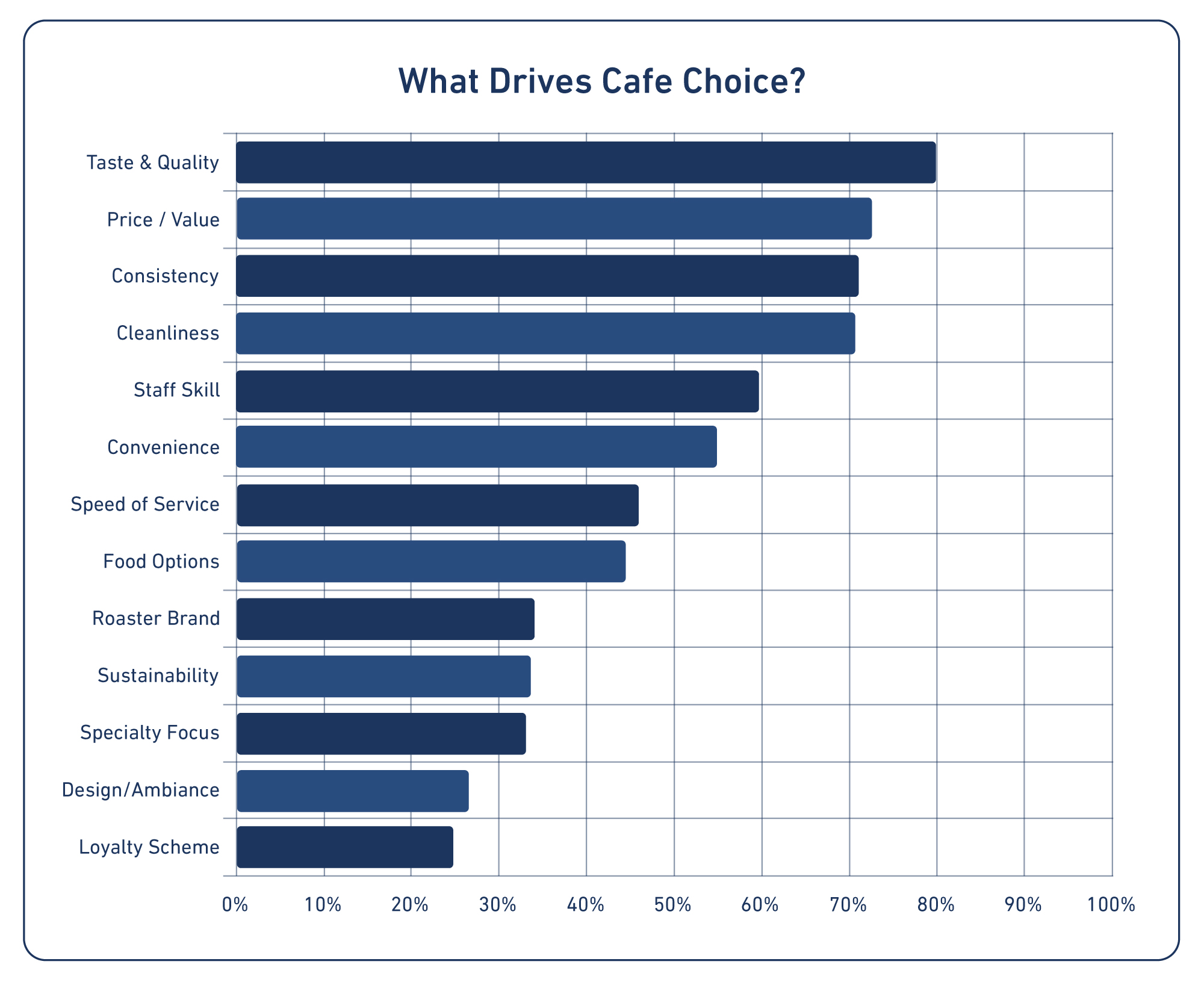 Data on what drives cafe choice