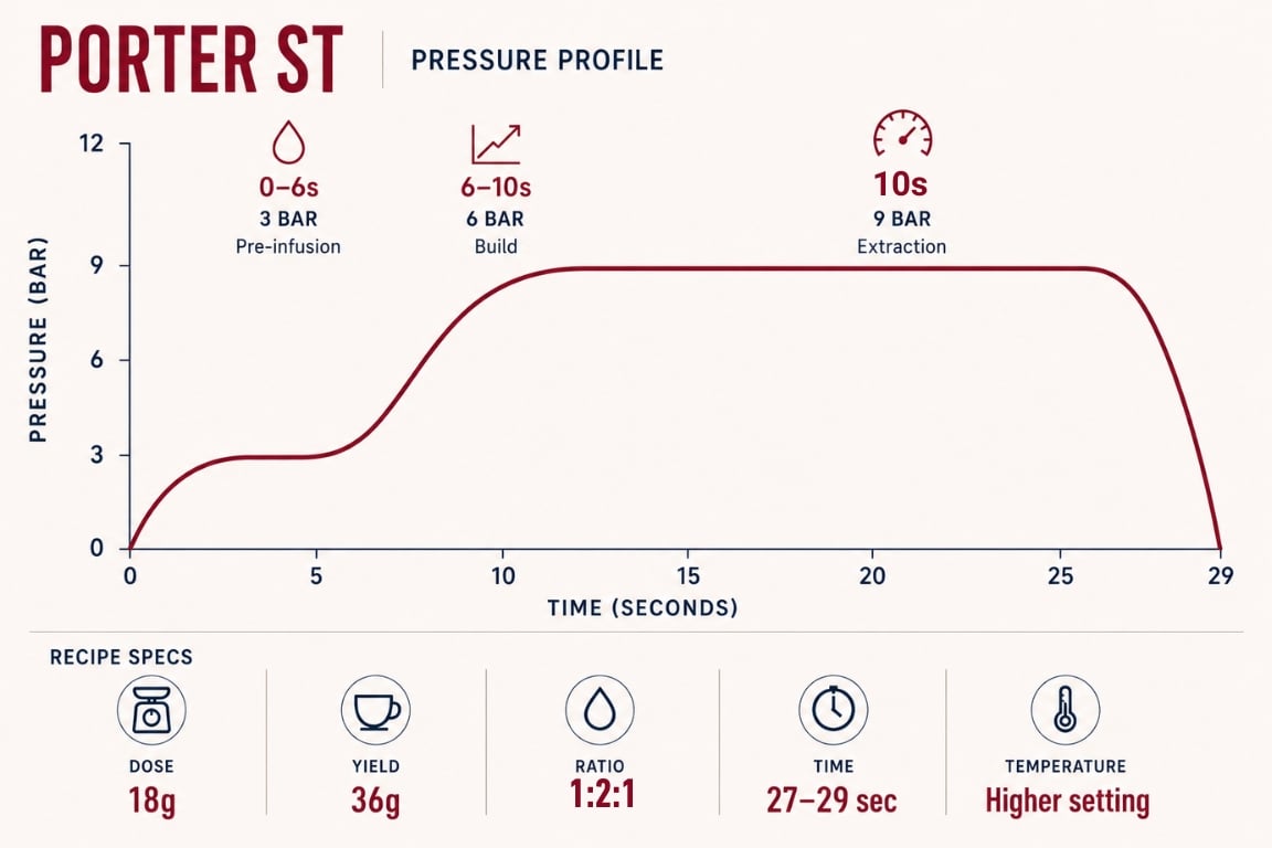Porter St coffee pressure profile