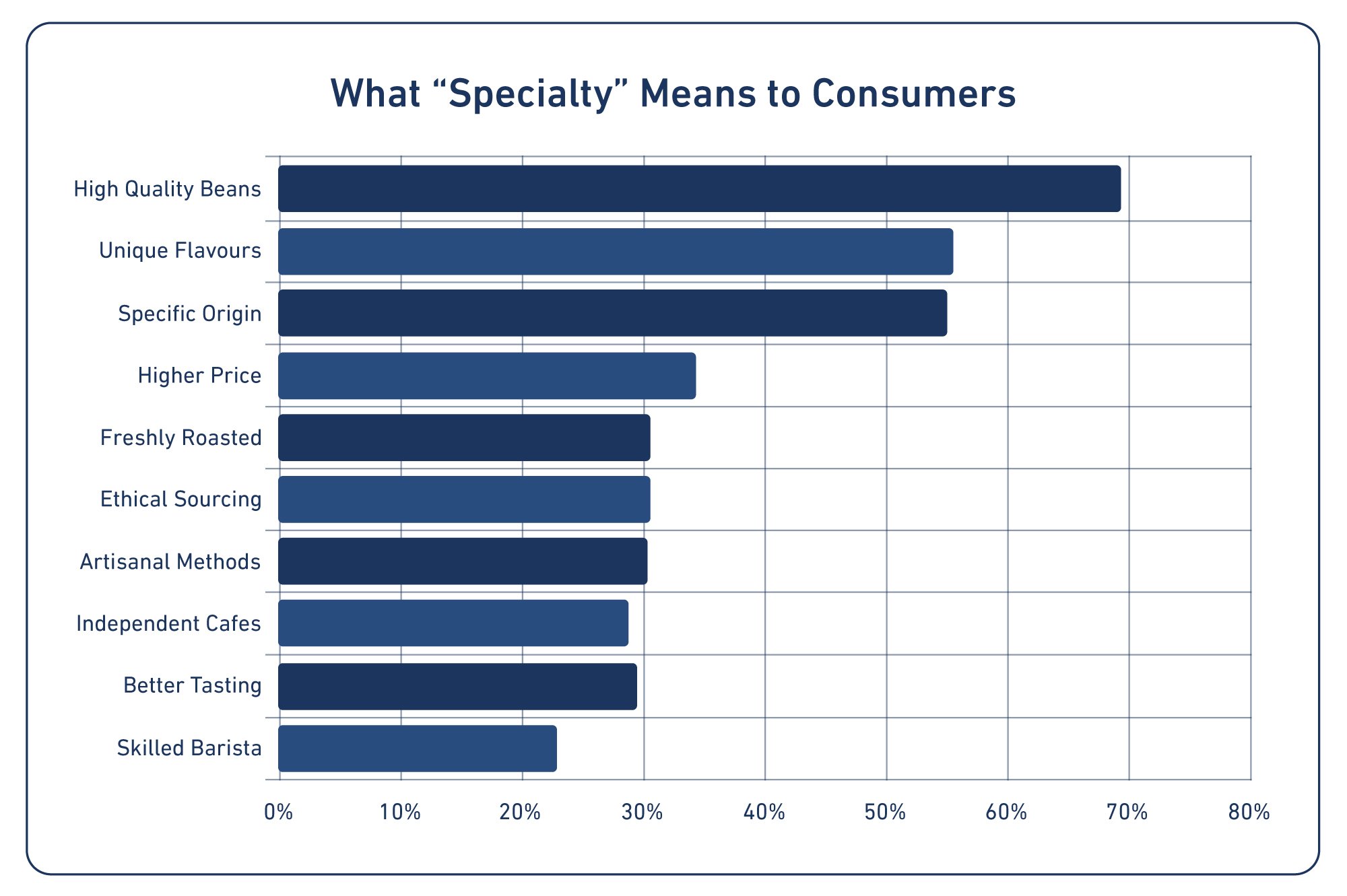 Data on What "Specialty" means to consumers