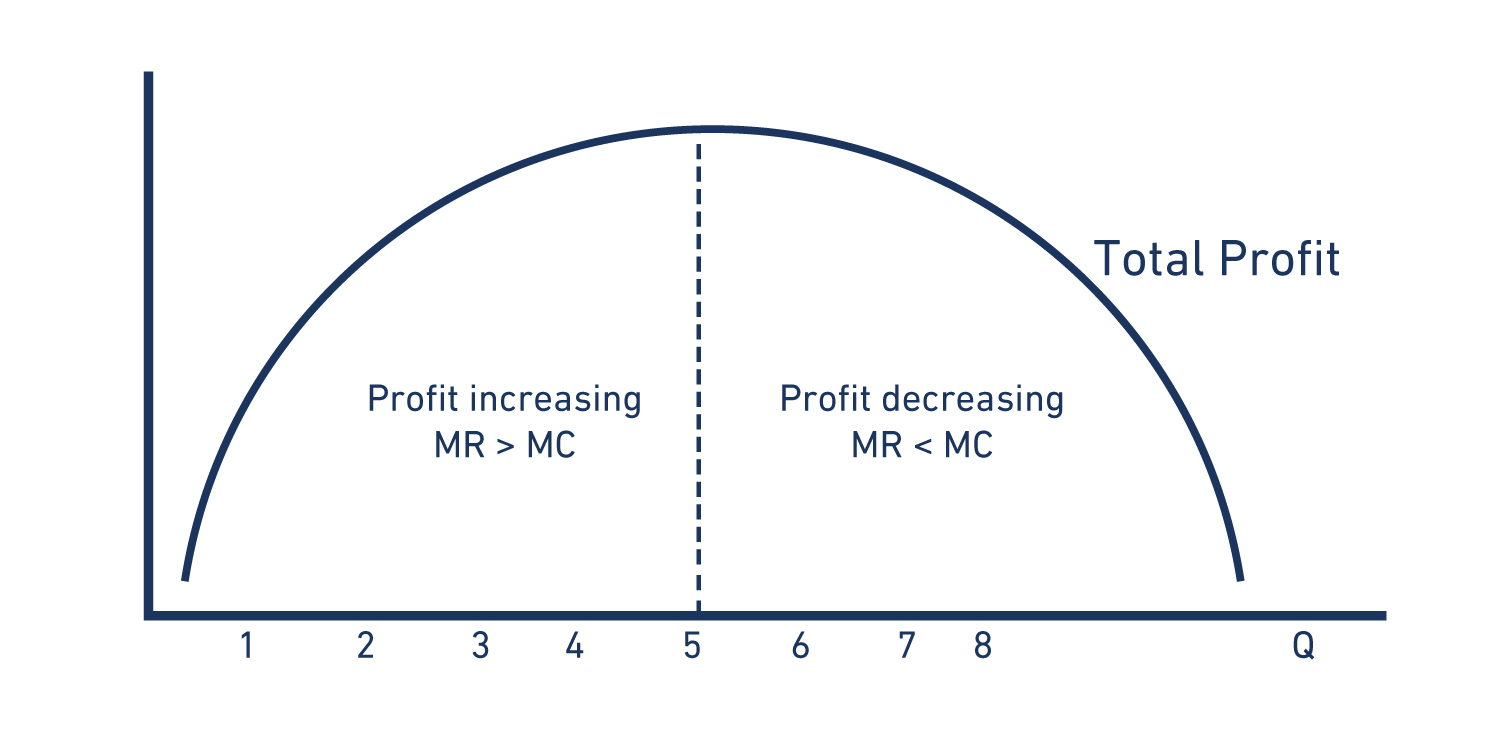 Profit table 