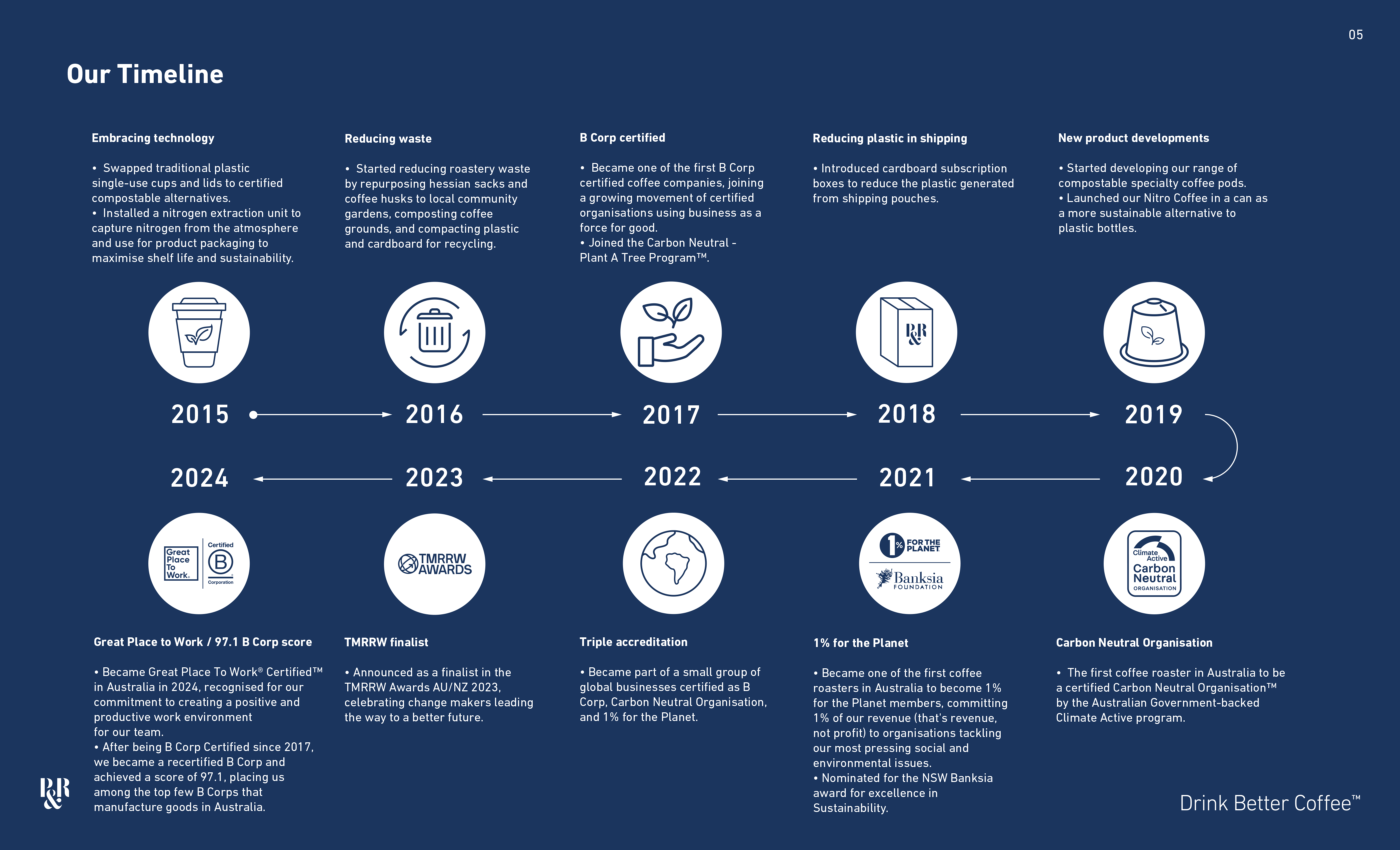 Pablo and Rusty's Impact Report