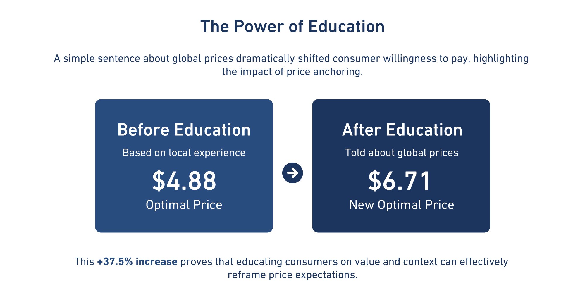 Data on what education about coffee can do to change consumer willingness to pay