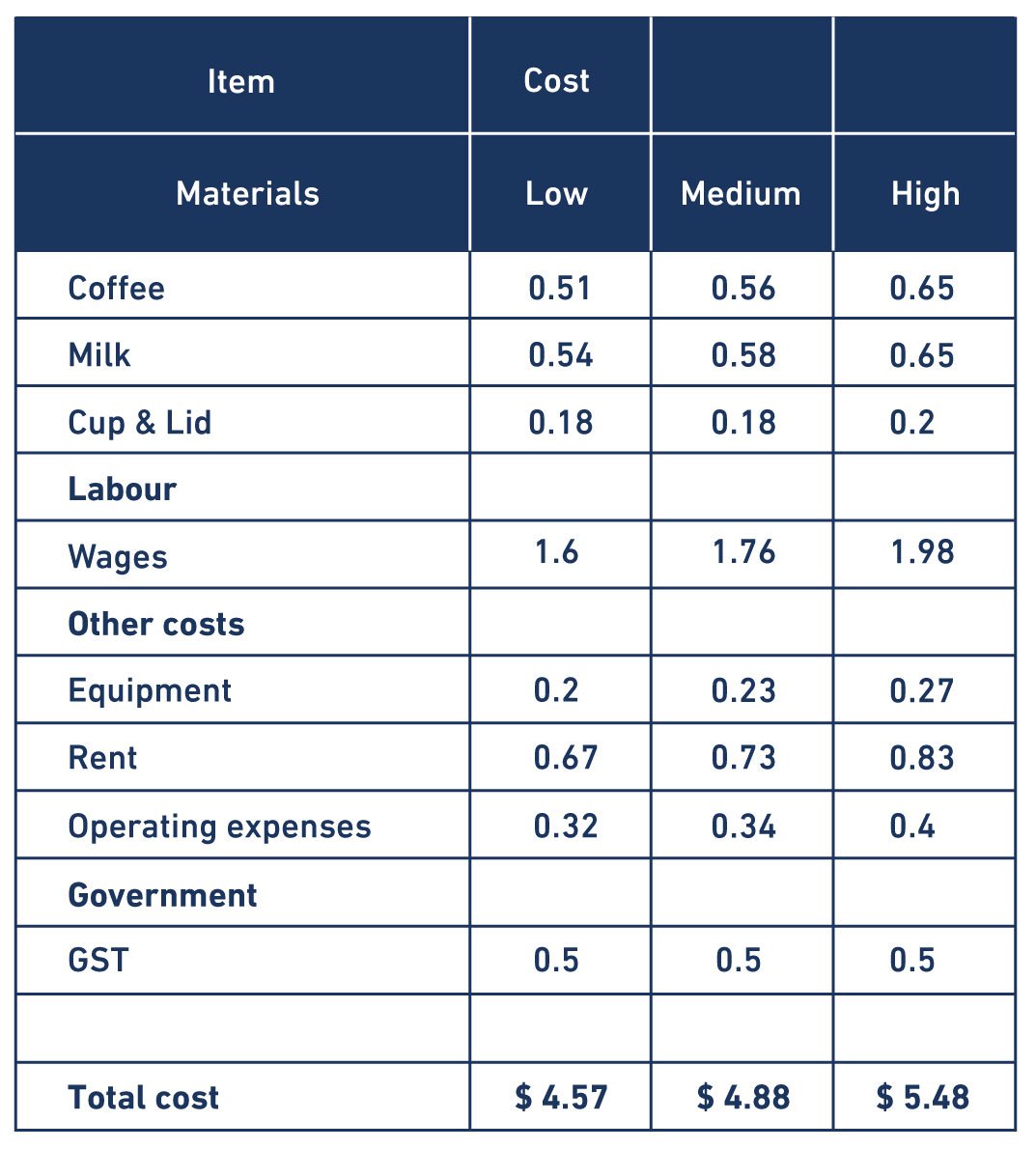 table of coffee costing