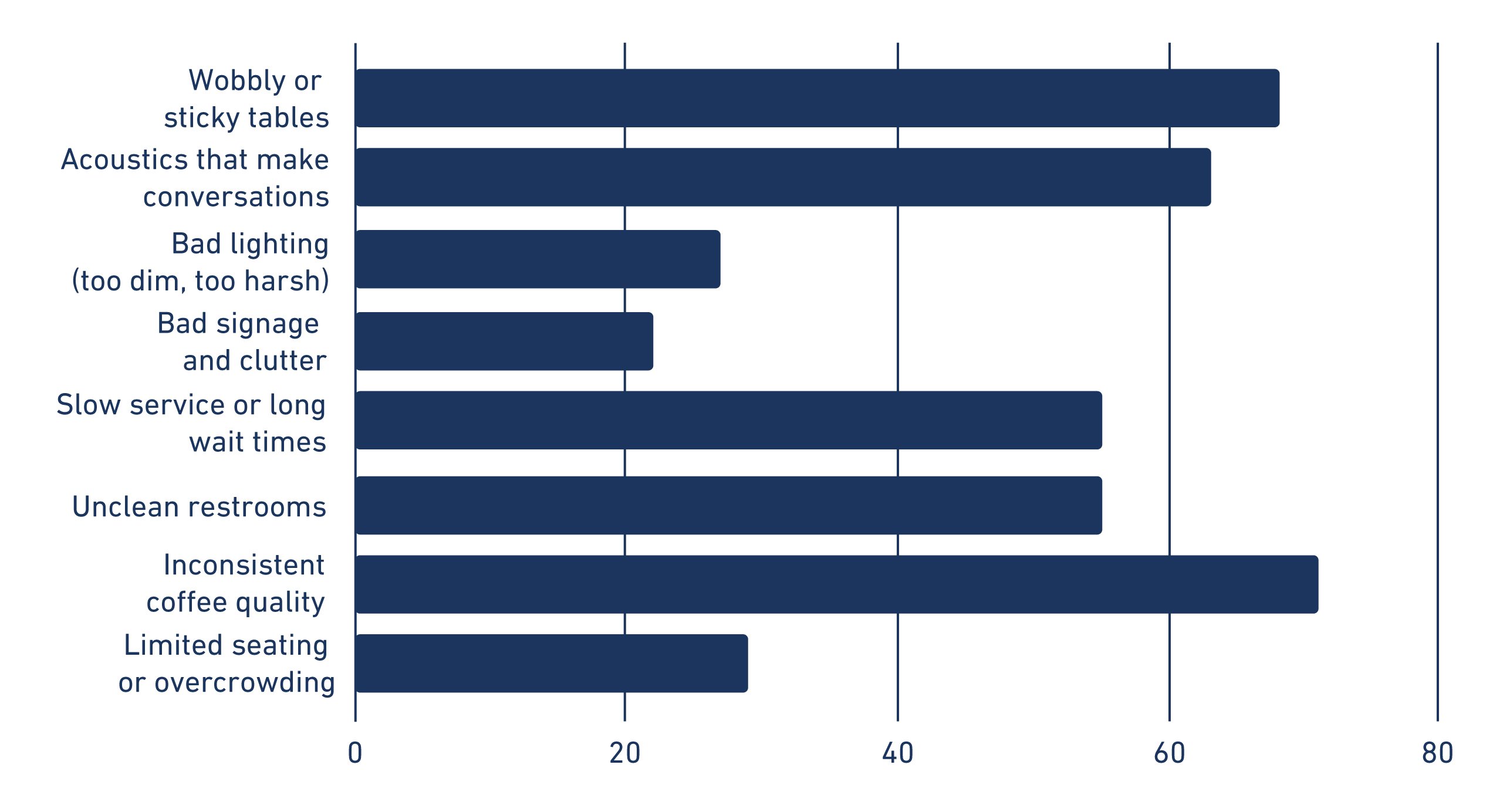 cafe pet peeves survey data