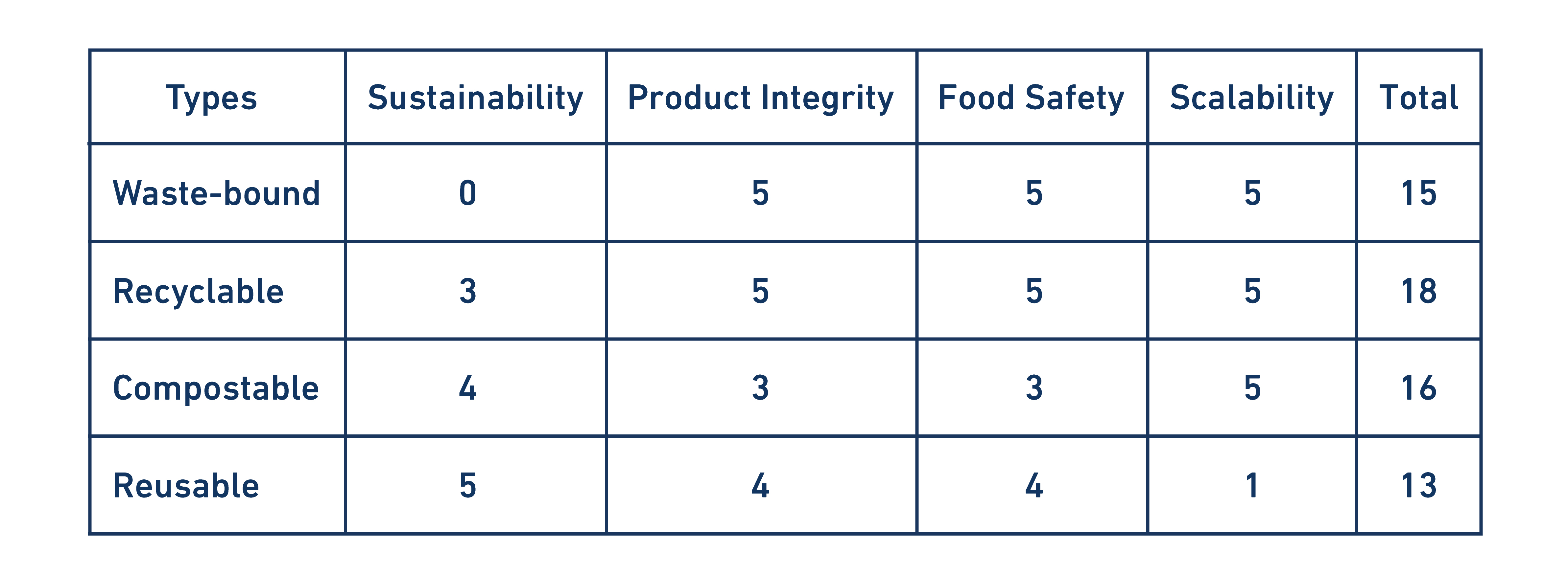 Table matriz summarising the P&R packing solutions