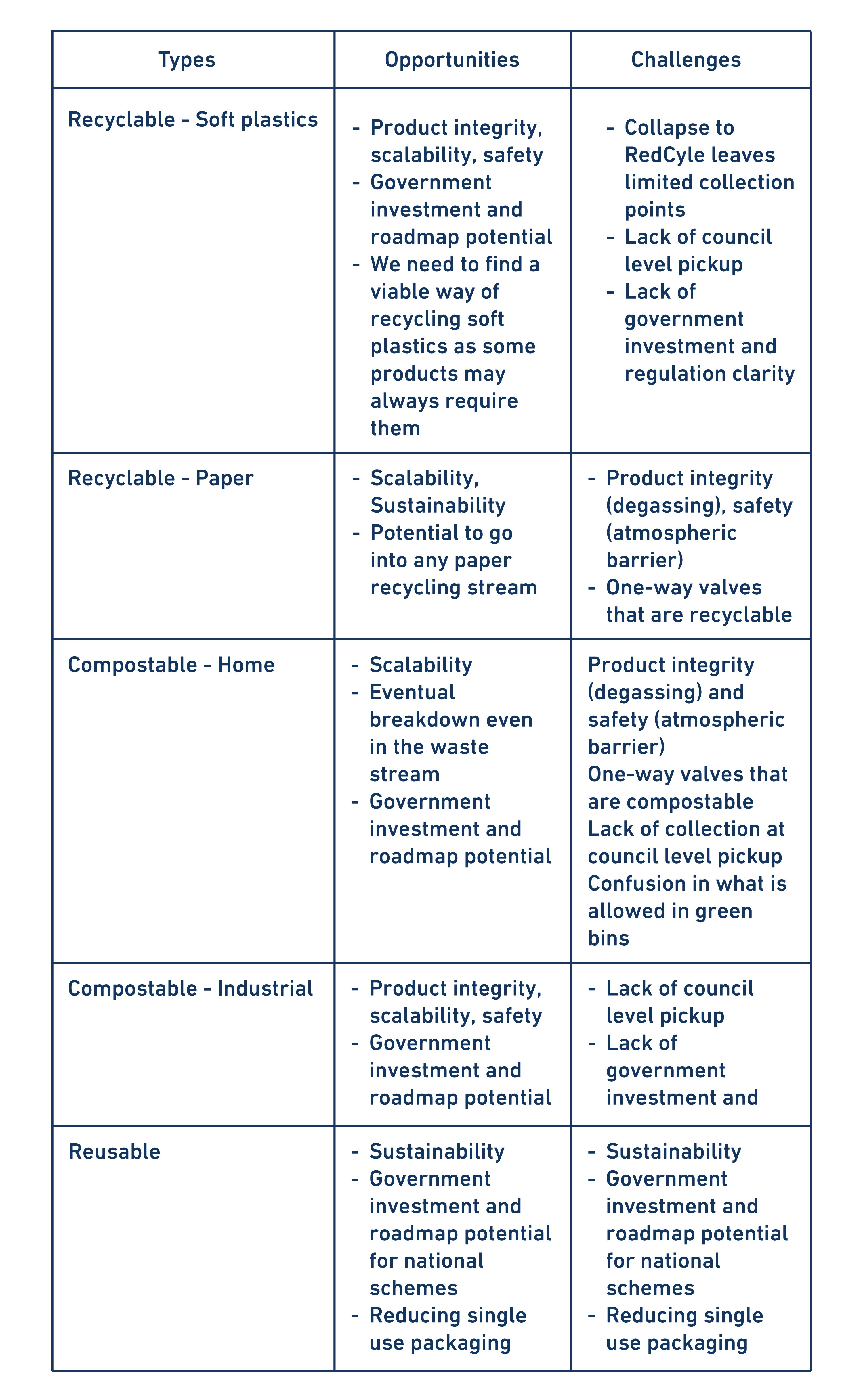 P&R summary of opportunities and challenges for our coffee bags