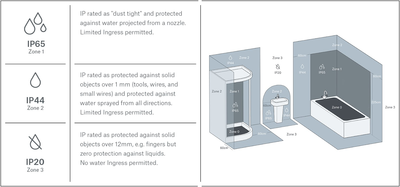 ip rating diagram with recommended installation areas for bathroom lighting