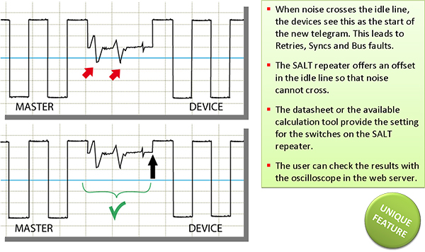 When noise crosses the idle line, devices see it as the start of a new telegram; thus, leading to retries, syncs and bus faults. SALT repeater offers an offset in the idle line so that noise cannot cross