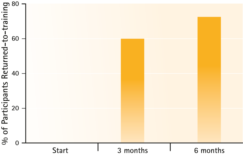 U Perform TENDOFORTE Bioactive Collagen Peptides Clinical Results Bar Chart Graph