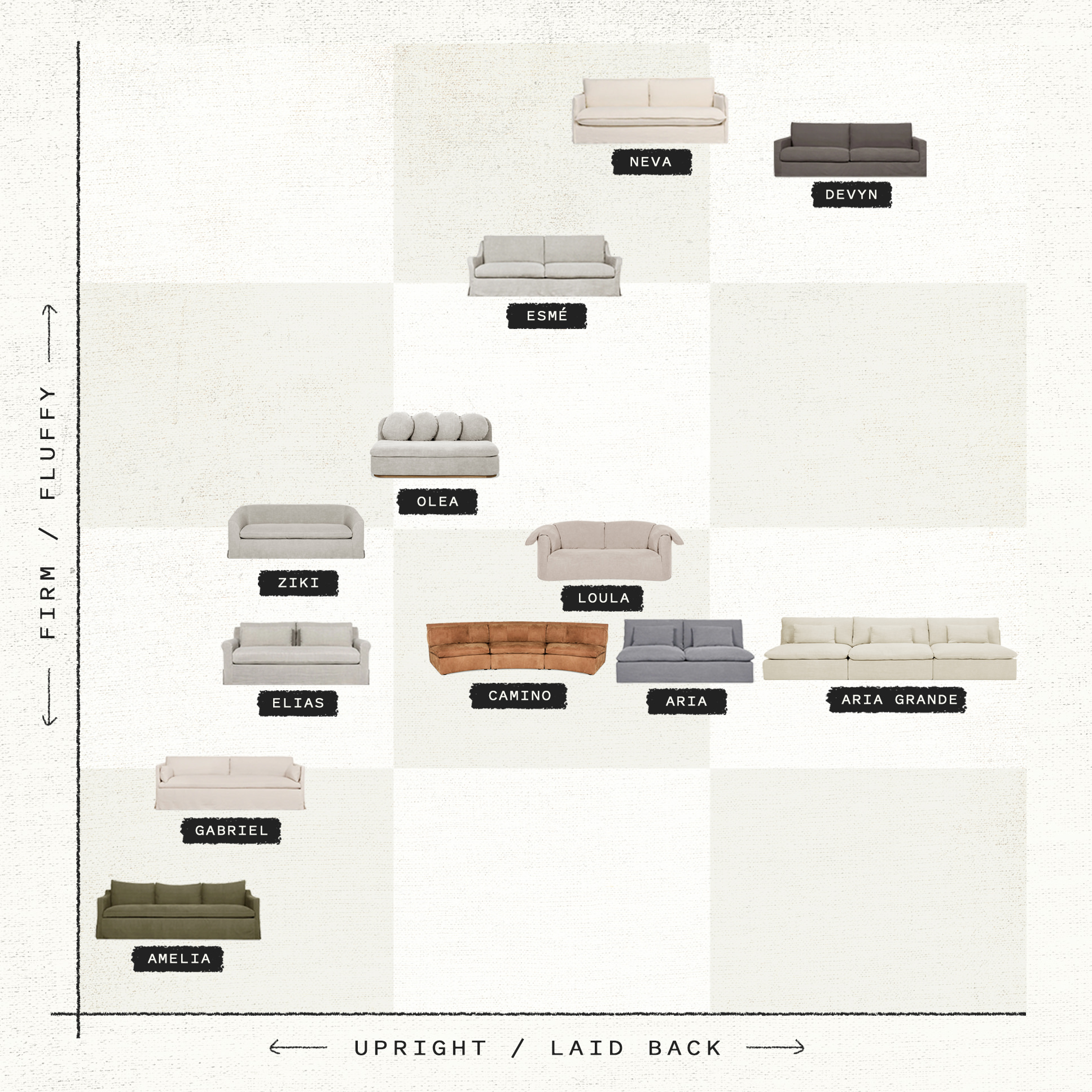 chart comparing the firm/fluffy and upright/laid back levels of different sofas, with Neva and Devyn being the top two fluffiest and laid back collections and Amelia being the firmest and most upright.