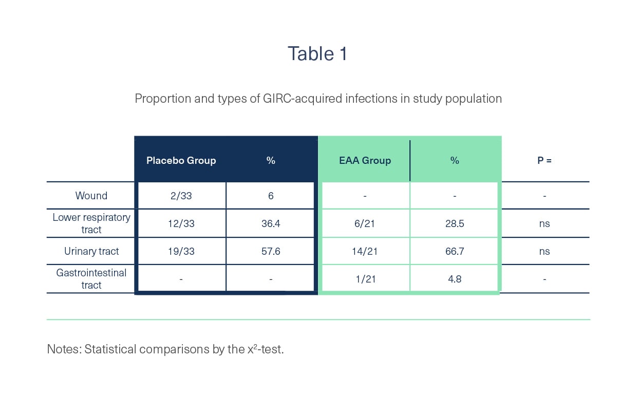 The infection rate in the group receiving EAAs was 30% lower (21 out of 40 patients) than the infection rate in the placebo group (33 out of 40 patients).