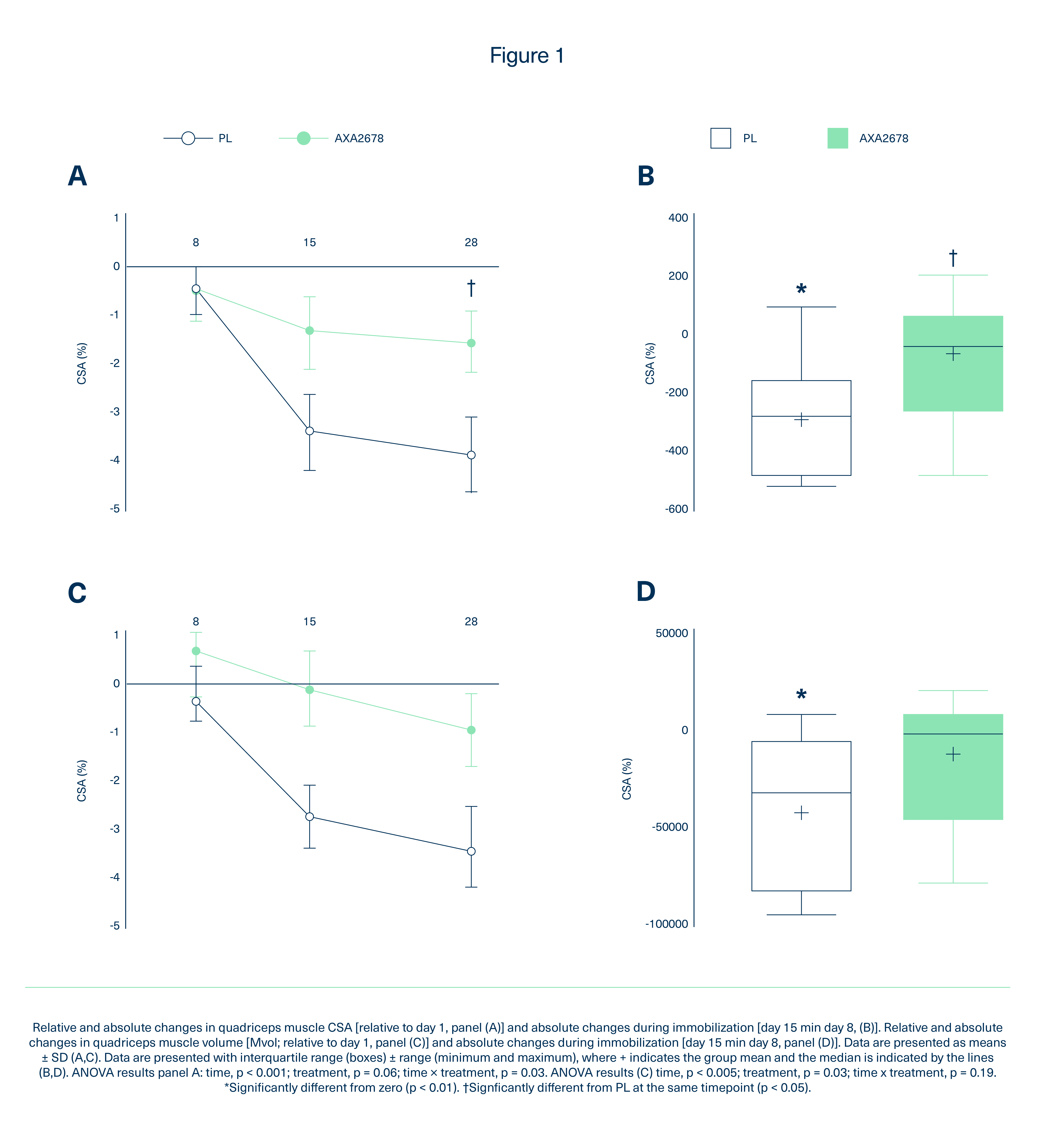 EAAs + NEAAs protected against muscle atrophy and decreased the amount of fat stored.