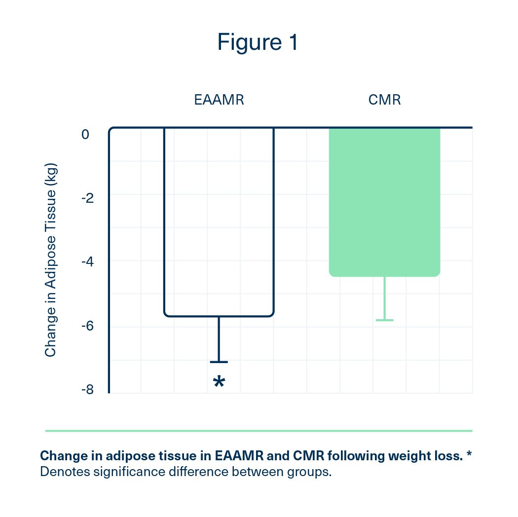 Change in adipose tissue in EAAMR and CMR following weight loss. EAA group maintained lost more fat.