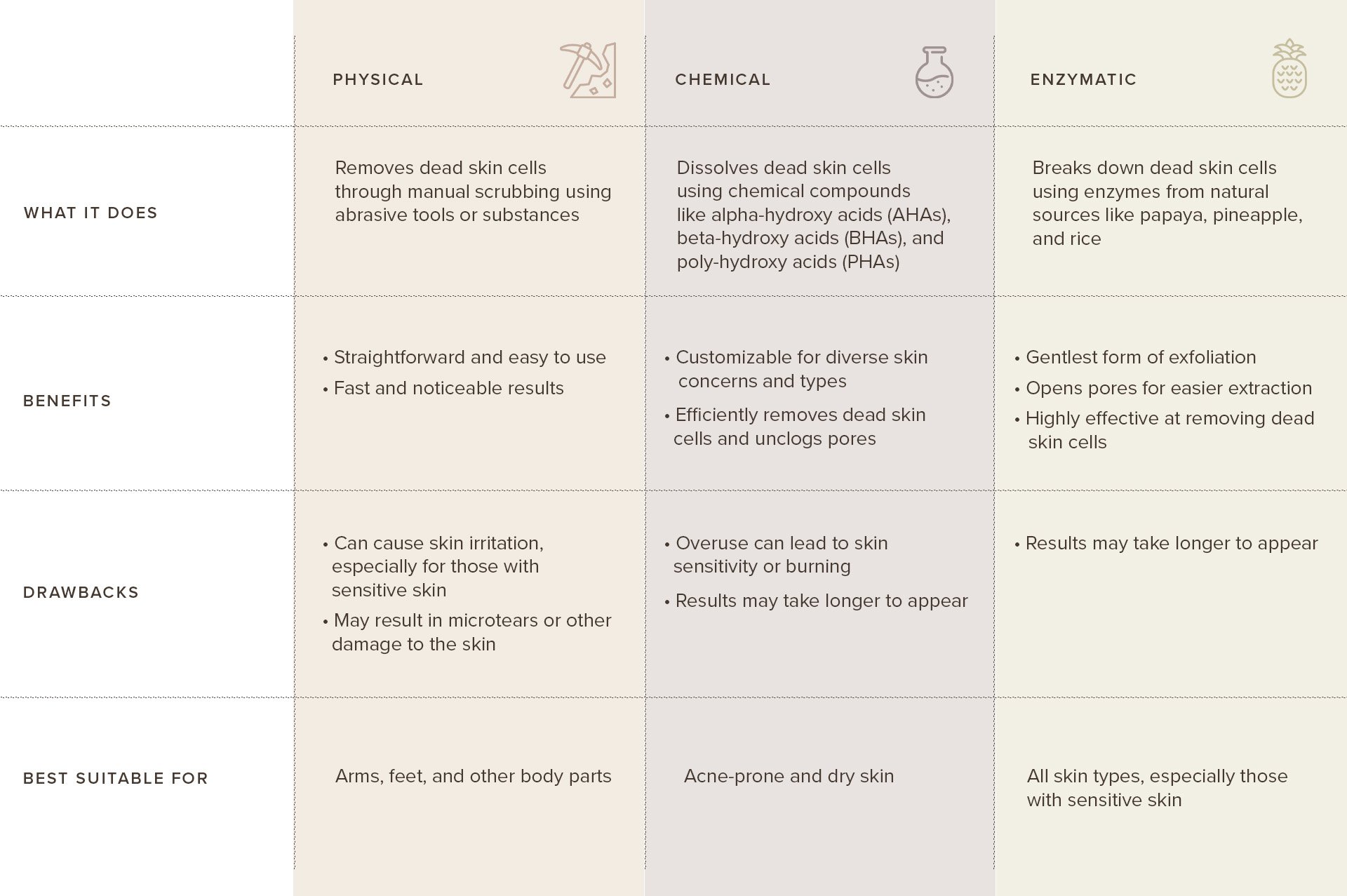 Chart comparing the 3 methods of exfoliation, which are physical, chemical, and gentle enzyme exfoliation.