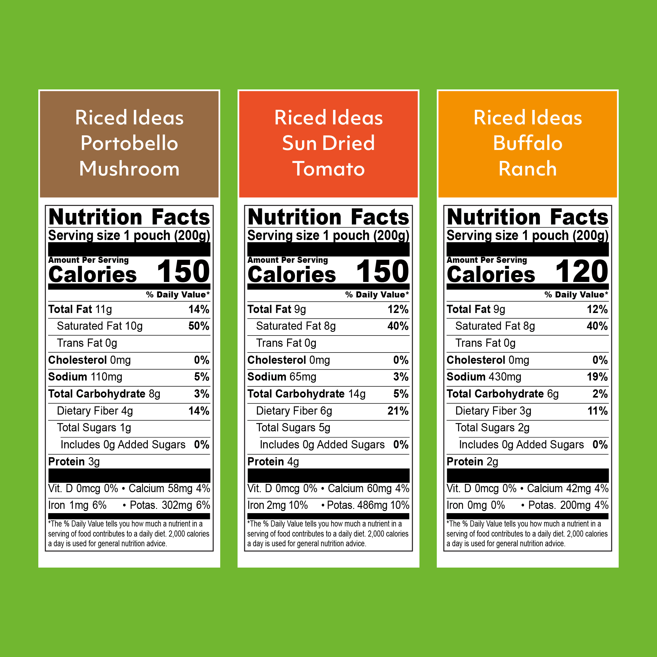 Riced Idea Nutritional information:  Sundried tomato:Serving size 1 pouch (200g)  MACROS  % DAILY VALUE Calories 150 Total Fat 9g 12% Saturated Fat Trans Fat 8g 40% 0g Cholesterol	0mg 0% Sodium 65mg 3% Total Carbohydrate 14g 5% Dietary Fiber 6g 21% Total sugars  5g Includes 0g added Sugars 0% Protein 4g Vit.D 0 mcg / 0% Calcium 60 mg / 4% Iron 2 mg / 10% Potassium 486 mcg / 10%. Buffalo Ranch: Serving size 1 pouch (200g)    MACROS % DAILY VALUE Calories 120 Total Fat 9g 12% Saturated Fat Trans Fat 8g 40% 0g Cholesterol 0mg 0% Sodium 430mg 19% Total Carbohydrate 	6g 2% Dietary Fiber 3g 11% Total sugars 2g Includes 0g added Sugars 0% Protein 2g Vit.D 0 mcg / 0% Calcium 42 mg / 4% Iron 0 mcg / 0% Potassium 200 mcg / 4%. Portobello Mushroom: Serving size 1 pouch (200g)    MACROS % DAILY VALUE Calories 150 Total Fat 11g 14% Saturated Fat Trans Fat 10g 50% 0g Cholesterol 0mg 0%g Sodium 110mg 5% Total Carbohydrate 8g 3% Dietary Fiber 4g 14% Total sugars 1g Includes 0g added Sugars 0% Protein 3g Vit.D 0 mcg / 0% Calcium 58 mg / 4% Iron 1 mg / 6% Potassium 302 mcg / 6%