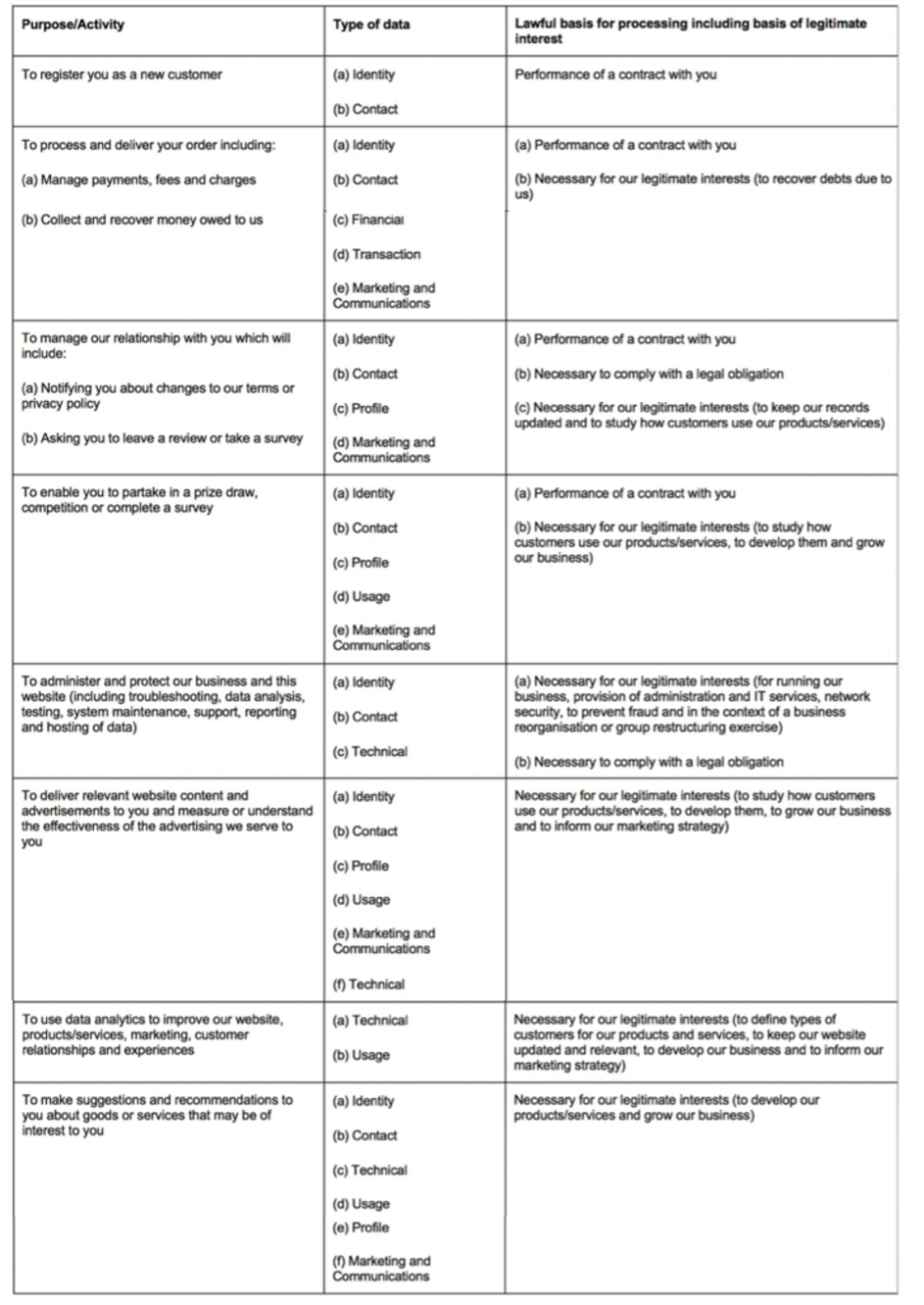 How we process your personal data
