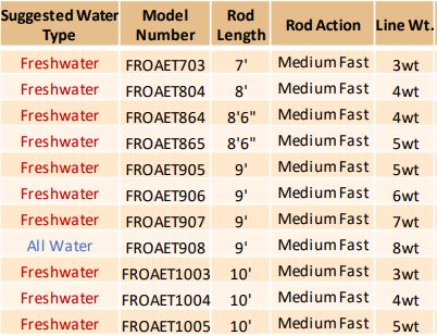 Fenwick Aetos 13 ' 8/9 weight