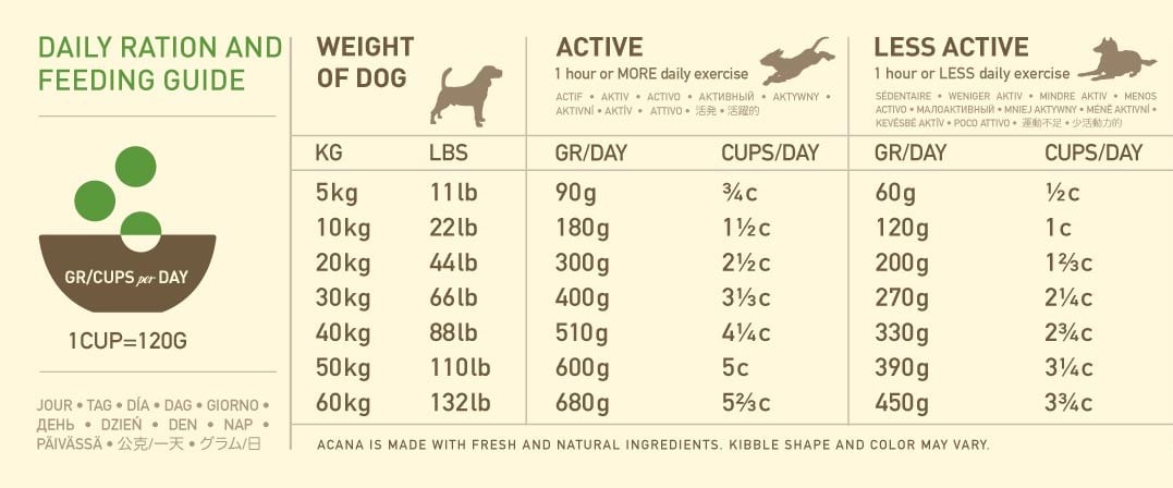 Acana feeding chart Clearance