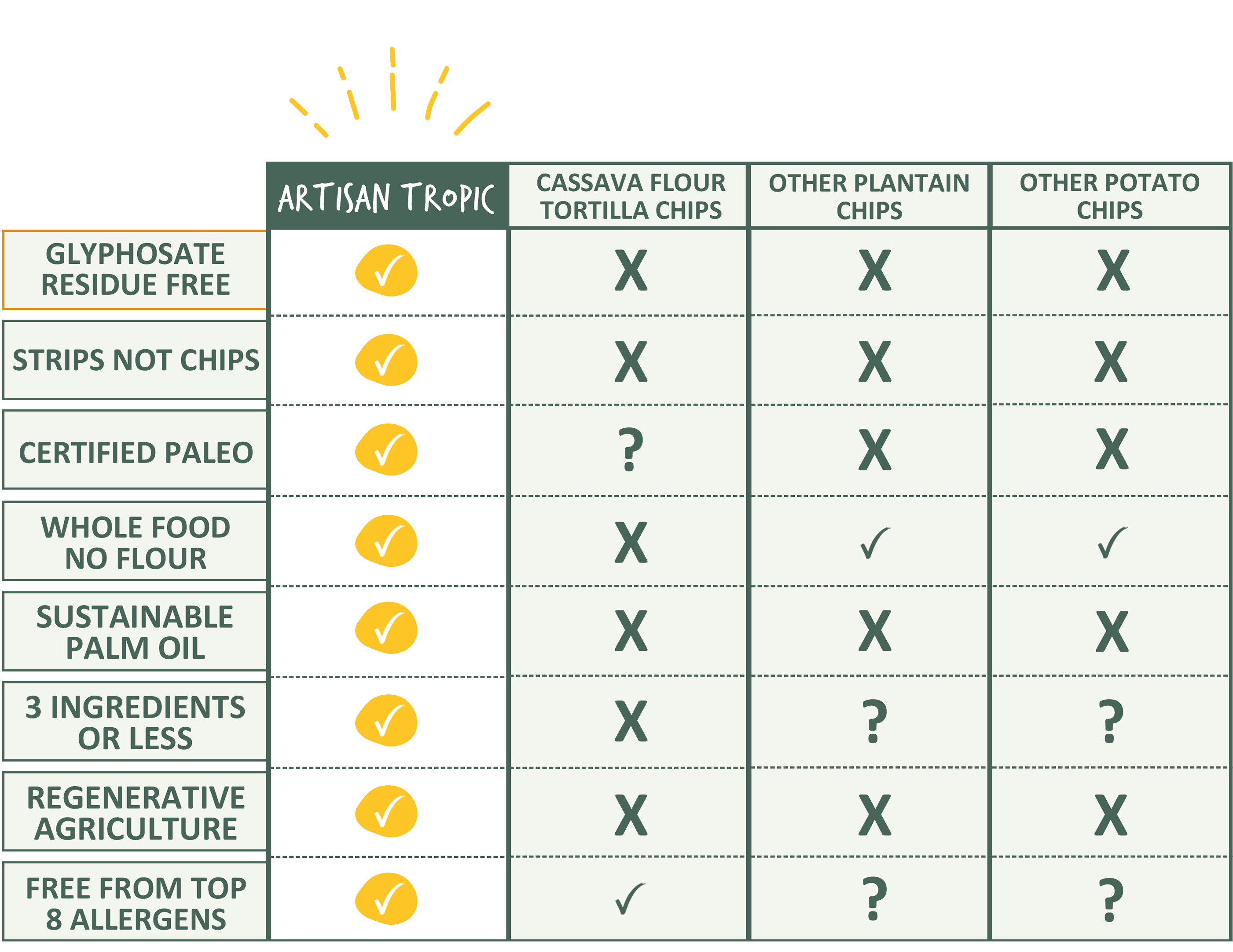 Chart comparing Artisan Tropic products to other competitors