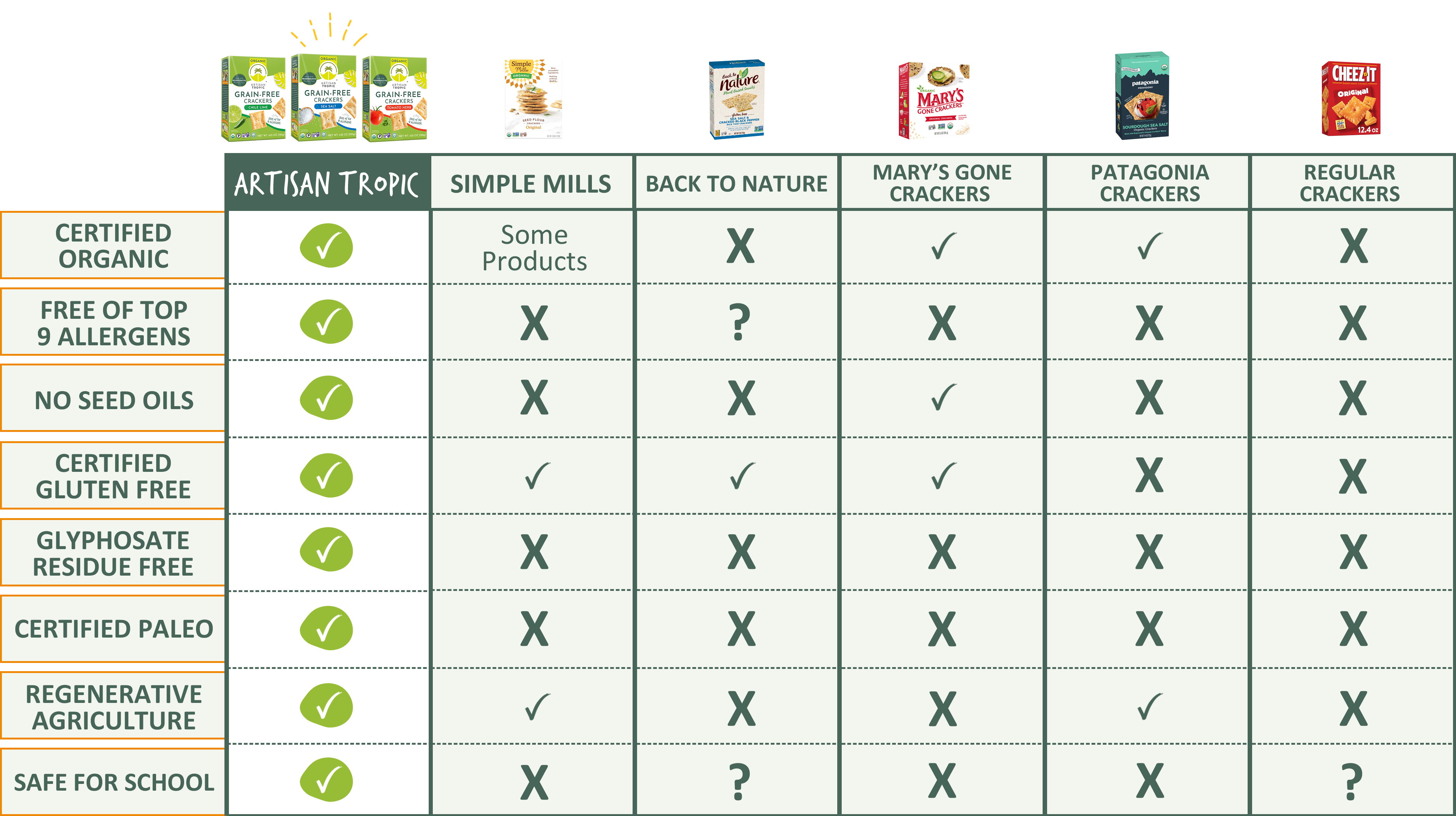 Chart comparing Artisan Tropic's Crackers to other competitors