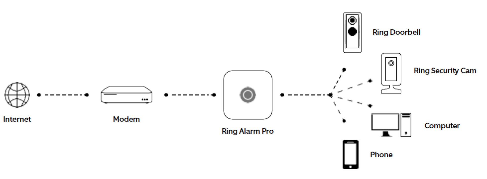 Ring Alarm Router Setup