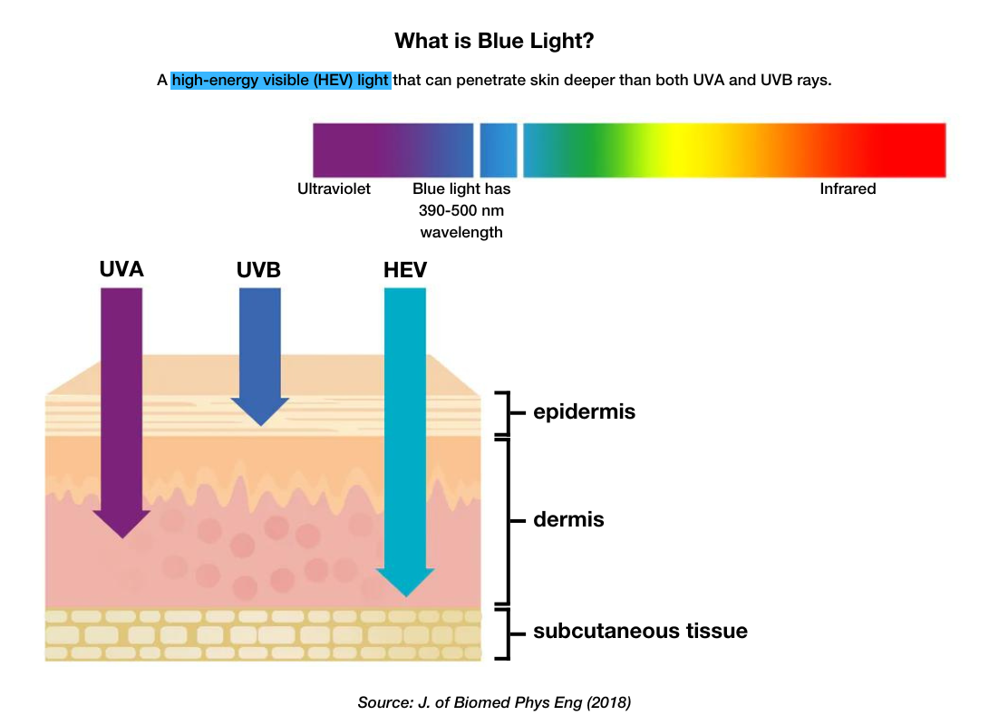 What is Blue Light and How Does it Affect Men's Skin?