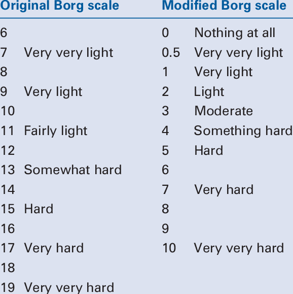 Original and modified BORG scale