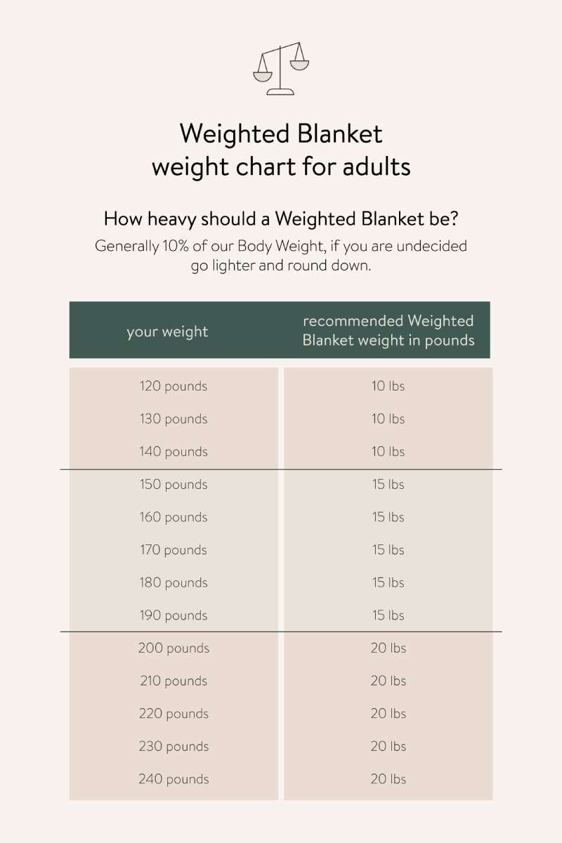 Weighted Blanket Weight Chart for Adults How Heavy Should a Weighted Blanket Be? Generally 10% of our Body Weight, if you are undecided go lighter and round down. Sunday Citizen Crystal Weighted Blanket. 