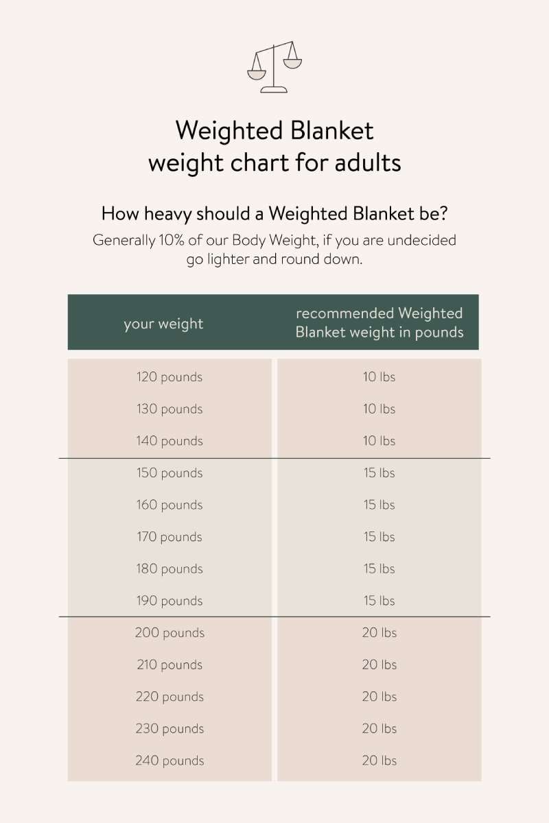 Weighted Blanket Weight Chart for Adults How Heavy Should a Weighted Blanket Be? Generally 10% of our Body Weight, if you are undecided go lighter and round down. Sunday Citizen Crystal Weighted Blanket.